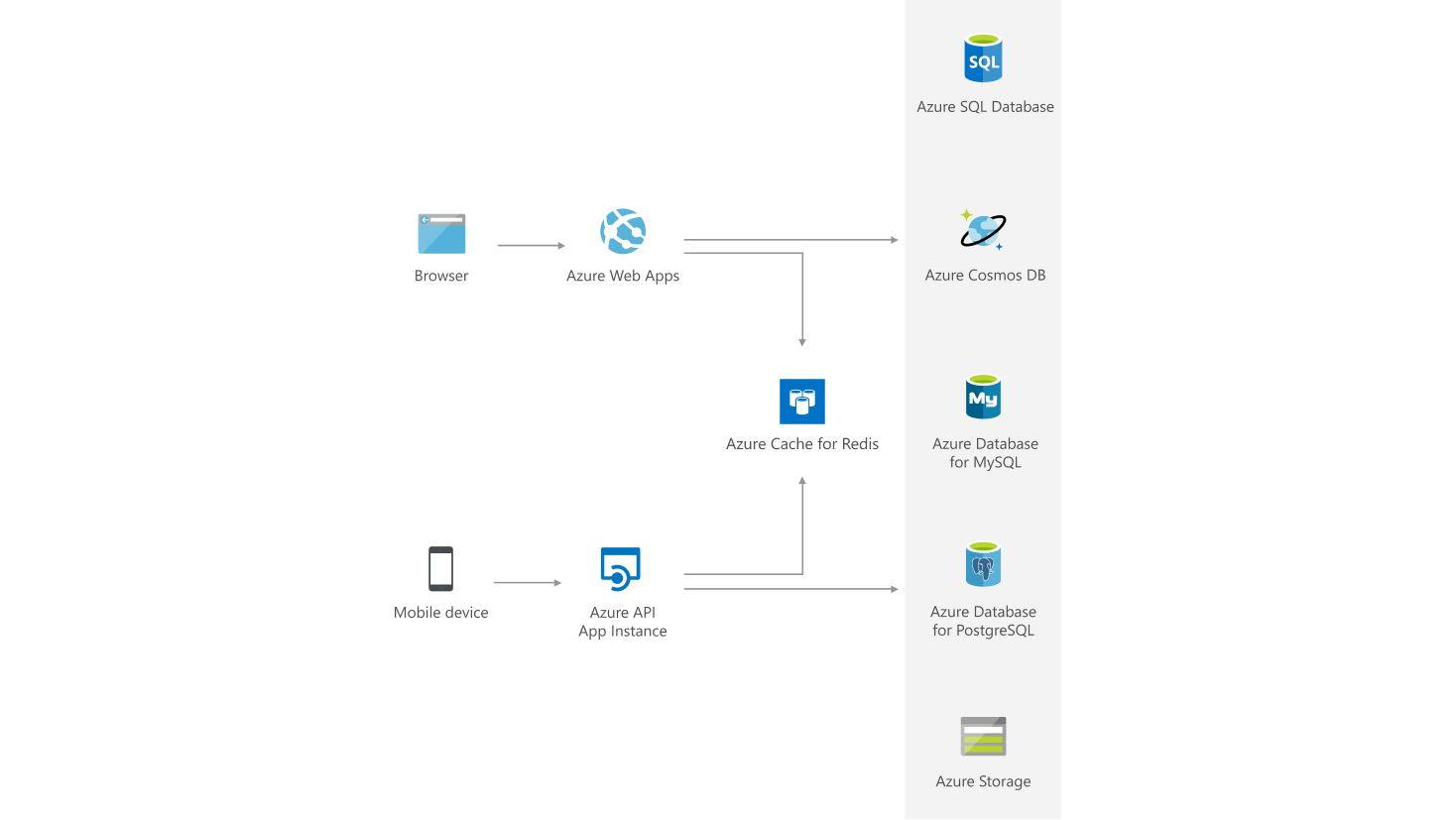 Distributed cache